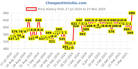 ajio.com soie Pack of 3 Women Floral Print Briefs with Elasticated Waist soie Price History Graph from 27 Jul 2024 to 23 Nov 2025