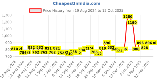 ajio.com soie Pack of 6 Printed Hipsters with Bow Detail soie Price History Graph from 19 Aug 2024 to 13 Oct 2025