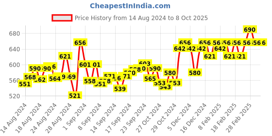 ajio.com soie Seamless Non-Padded Bra soie Price History Graph from 14 Aug 2024 to 4 Oct 2025