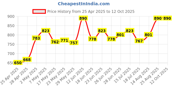 ajio.com soie  Seamless Nylon Regular Camisole soie Price History Graph from 25 Apr 2025 to 11 Oct 2025