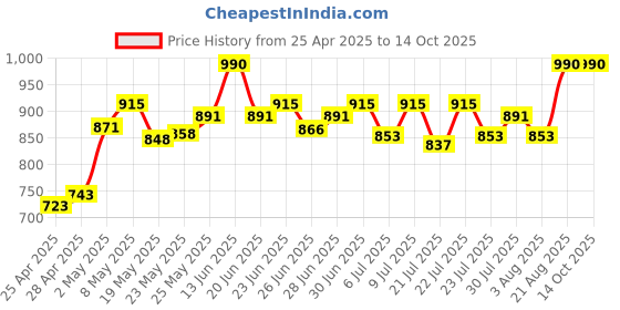 ajio.com soie Seamless Nylon Regular Camisole soie Price History Graph from 25 Apr 2025 to 13 Oct 2025