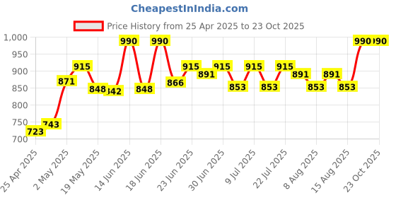 ajio.com soie Seamless Nylon Regular Camisole soie Price History Graph from 25 Apr 2025 to 23 Oct 2025