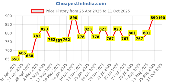 ajio.com soie Seamless Ultra Soft Camisole soie Price History Graph from 25 Apr 2025 to 11 Oct 2025