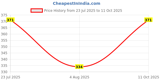 ajio.com soie Slip-On Non-Padded Bra soie Price History Graph from 23 Jul 2025 to 11 Oct 2025