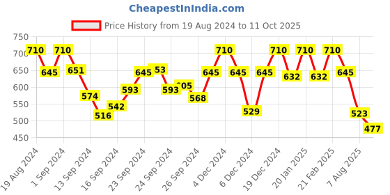 ajio.com soie Solid Lightly-Padded Bra soie Price History Graph from 19 Aug 2024 to 11 Oct 2025