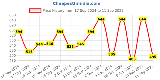 ajio.com soie Solid Lightly-Padded Bra soie Price History Graph from 17 Sep 2024 to 11 Sep 2025