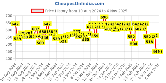 ajio.com soie Solid Non-Padded Bra soie Price History Graph from 10 Aug 2024 to 6 Nov 2025
