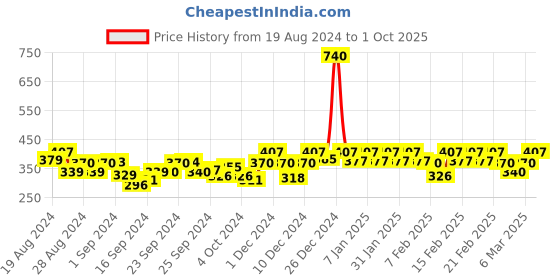 ajio.com soie Solid Non-Padded Bra soie Price History Graph from 19 Aug 2024 to 1 Oct 2025