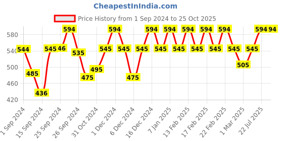 ajio.com soie Solid Padded Bra soie Price History Graph from 1 Sep 2024 to 24 Oct 2025