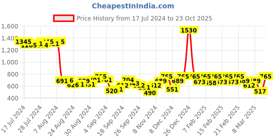 ajio.com soie Typographic Print T-shirt & Pyjama Set soie Price History Graph from 17 Jul 2024 to 23 Oct 2025