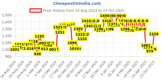 ajio.com soie Under-Wired Lightly-Padded Bra soie Price History Graph from 14 Aug 2024 to 23 Oct 2025