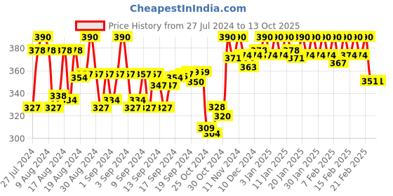 ajio.com soie Women Elasticated Regular Fit Briefs soie Price History Graph from 27 Jul 2024 to 13 Oct 2025