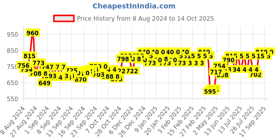ajio.com soie Women Full-Coverage Minimiser Bra soie Price History Graph from 8 Aug 2024 to 14 Oct 2025