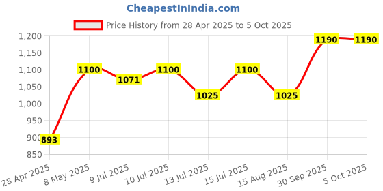 ajio.com soie Women Full-Coverage Minimiser Bra soie Price History Graph from 28 Apr 2025 to 4 Oct 2025
