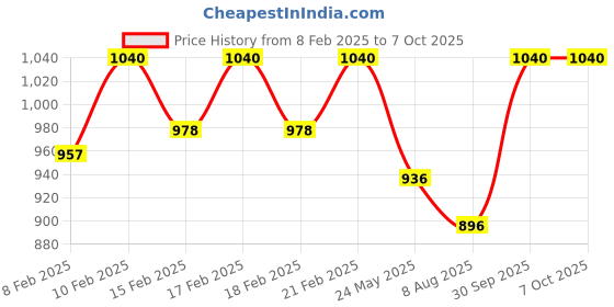 ajio.com soie Women Full-Coverage Non-Padded Bra soie Price History Graph from 8 Feb 2025 to 7 Oct 2025