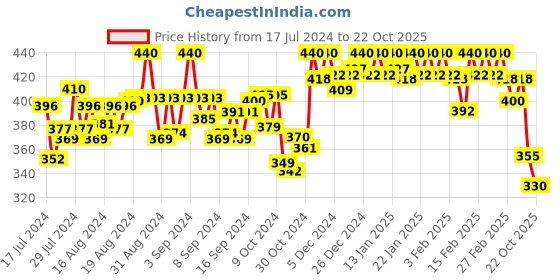 ajio.com soie Women Lace Mid-Rise Half-Coverage Briefs soie Price History Graph from 17 Jul 2024 to 22 Oct 2025