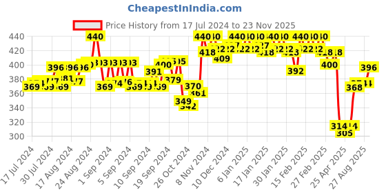 ajio.com soie Women Lace Mid-Rise Low-Coverage Briefs soie Price History Graph from 17 Jul 2024 to 23 Nov 2025