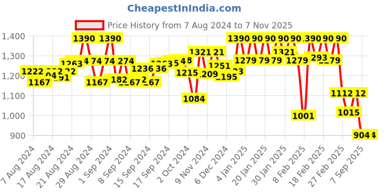 ajio.com soie Women Lace Push-Up Bra soie Price History Graph from 7 Aug 2024 to 6 Nov 2025