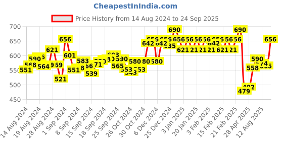 ajio.com soie Women Non-Wired T-Shirt Bra soie Price History Graph from 14 Aug 2024 to 24 Sep 2025