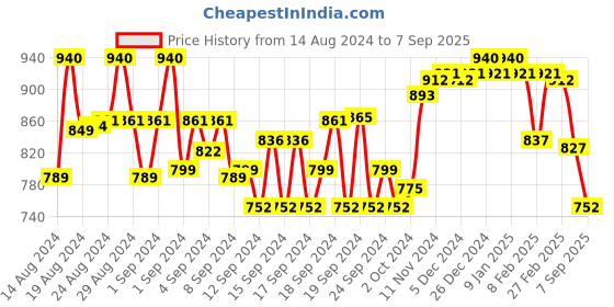 ajio.com soie Women Printed High-Rise Shorts with Pocket soie Price History Graph from 14 Aug 2024 to 7 Sep 2025