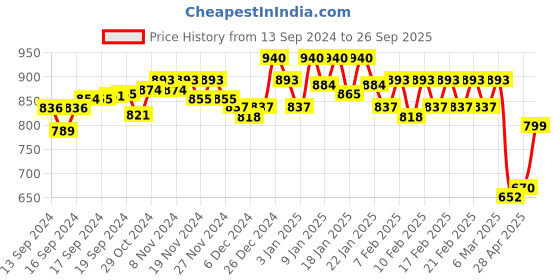 ajio.com soie Women Printed Sports Bra soie Price History Graph from 13 Sep 2024 to 26 Sep 2025