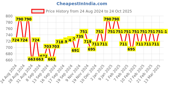 ajio.com soie Women Racerback Sports Bra soie Price History Graph from 24 Aug 2024 to 24 Oct 2025