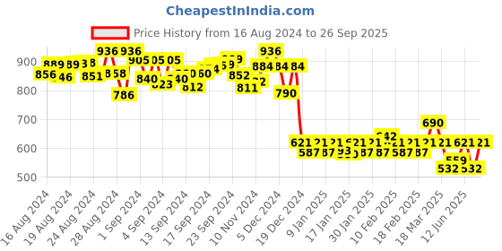 ajio.com soie Women Seamless T-Shirt Bra soie Price History Graph from 16 Aug 2024 to 26 Sep 2025