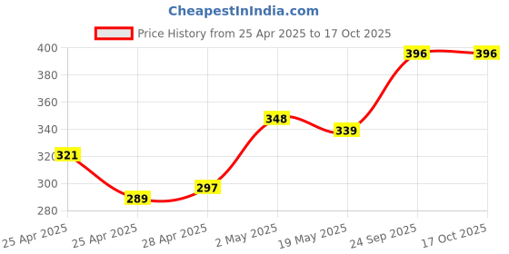 ajio.com soie Women Self-design High-Rise Briefs soie Price History Graph from 25 Apr 2025 to 17 Oct 2025