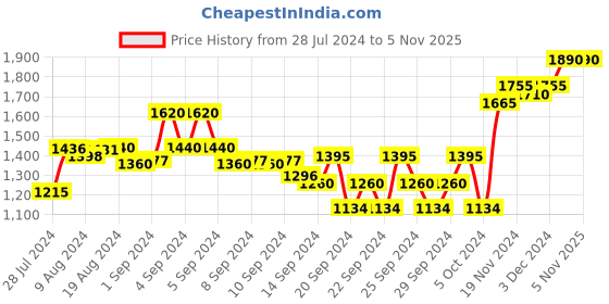 ajio.com sojanya Abstract Long Kurta sojanya Price History Graph from 28 Jul 2024 to 4 Nov 2025