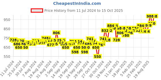 ajio.com sojanya Abstract Long Kurta sojanya Price History Graph from 11 Jul 2024 to 15 Oct 2025