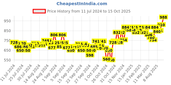ajio.com sojanya Abstract Long Kurta sojanya Price History Graph from 11 Jul 2024 to 15 Oct 2025