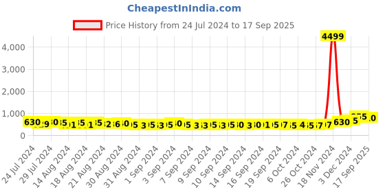 ajio.com sojanya Abstract Long Kurta sojanya Price History Graph from 24 Jul 2024 to 17 Sep 2025