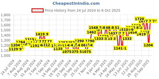 ajio.com sojanya Abstract Nehru jacket sojanya Price History Graph from 24 Jul 2024 to 5 Oct 2025
