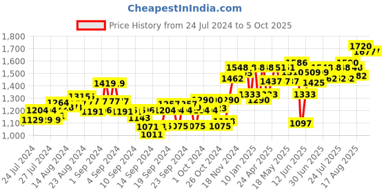 ajio.com sojanya Abstract Nehru jacket sojanya Price History Graph from 24 Jul 2024 to 5 Oct 2025