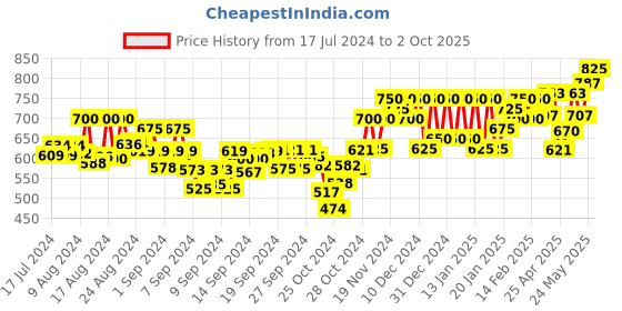 ajio.com sojanya Abstract Short Kurta sojanya Price History Graph from 17 Jul 2024 to 2 Oct 2025