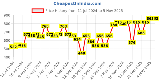 ajio.com sojanya Checked Kurta with Mandarin Collar sojanya Price History Graph from 11 Jul 2024 to 5 Nov 2025