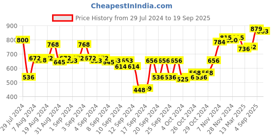 ajio.com sojanya Checked Long Kurta sojanya Price History Graph from 29 Jul 2024 to 19 Sep 2025