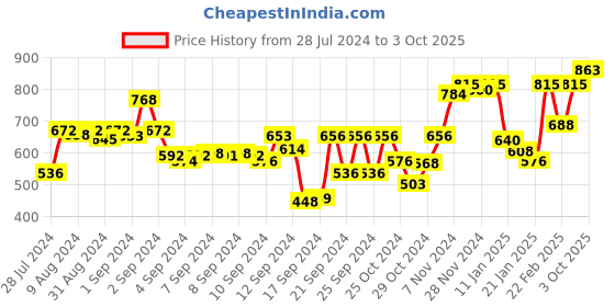 ajio.com sojanya Checked Long Kurta with Insert Pockets sojanya Price History Graph from 28 Jul 2024 to 3 Oct 2025
