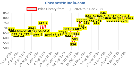 ajio.com sojanya Checked Long Kurta with Mandarin Collar sojanya Price History Graph from 11 Jul 2024 to 5 Dec 2025