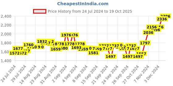 ajio.com sojanya Checked Lounge T-shirt & Pants Set sojanya Price History Graph from 24 Jul 2024 to 19 Oct 2025
