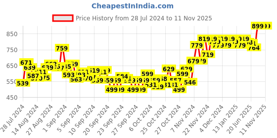 ajio.com sojanya Checked Mandarin-Collar Kurta sojanya Price History Graph from 28 Jul 2024 to 11 Nov 2025