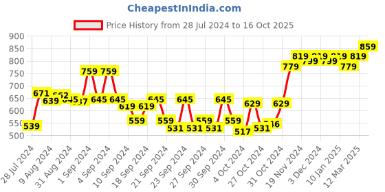 ajio.com sojanya Checked Mandarin-Collar Kurta sojanya Price History Graph from 28 Jul 2024 to 16 Oct 2025