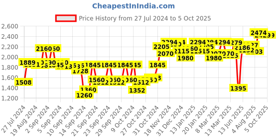 ajio.com sojanya Checked Nehru Jacket with Welt-Pockets sojanya Price History Graph from 27 Jul 2024 to 5 Oct 2025