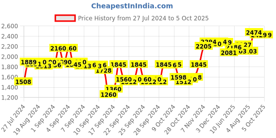 ajio.com sojanya Checked Nehru Jacket with Welt-Pockets sojanya Price History Graph from 27 Jul 2024 to 4 Oct 2025