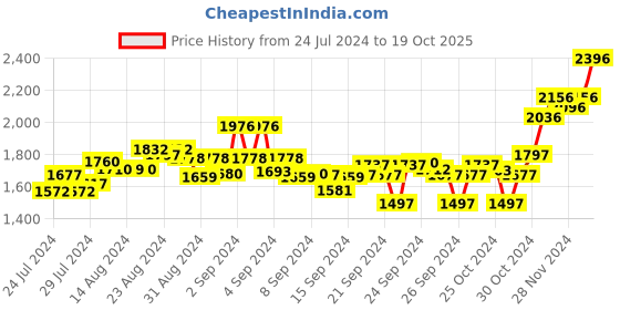 ajio.com sojanya Checked Nighsuit Set sojanya Price History Graph from 24 Jul 2024 to 19 Oct 2025