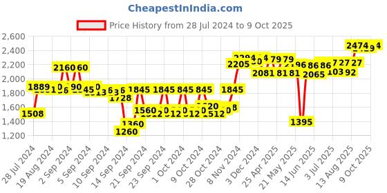 ajio.com sojanya Checked Sleeveless Nehru jacket sojanya Price History Graph from 28 Jul 2024 to 9 Oct 2025