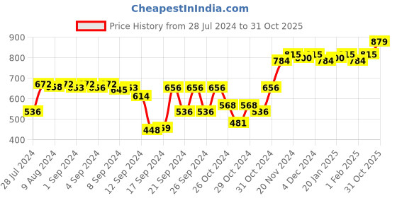 ajio.com sojanya Checked Straight Kurta with Mandarin Collar sojanya Price History Graph from 28 Jul 2024 to 31 Oct 2025