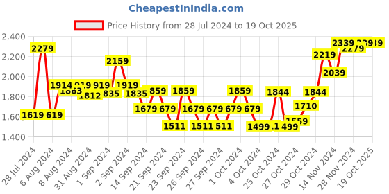 ajio.com sojanya Checks Long Kurta sojanya Price History Graph from 28 Jul 2024 to 19 Oct 2025