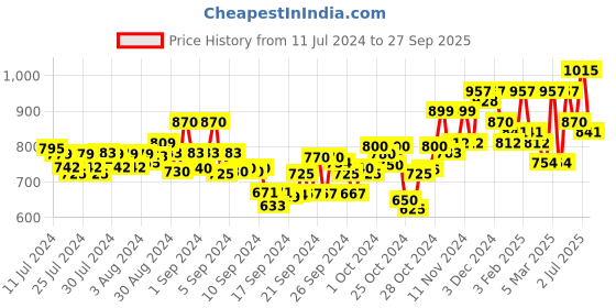 ajio.com sojanya Chevron Print Long Kurta sojanya Price History Graph from 11 Jul 2024 to 27 Sep 2025