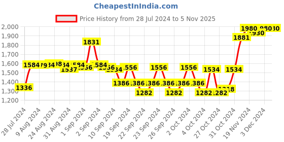 ajio.com sojanya Embellished Band Collared Long Kurta sojanya Price History Graph from 28 Jul 2024 to 5 Nov 2025